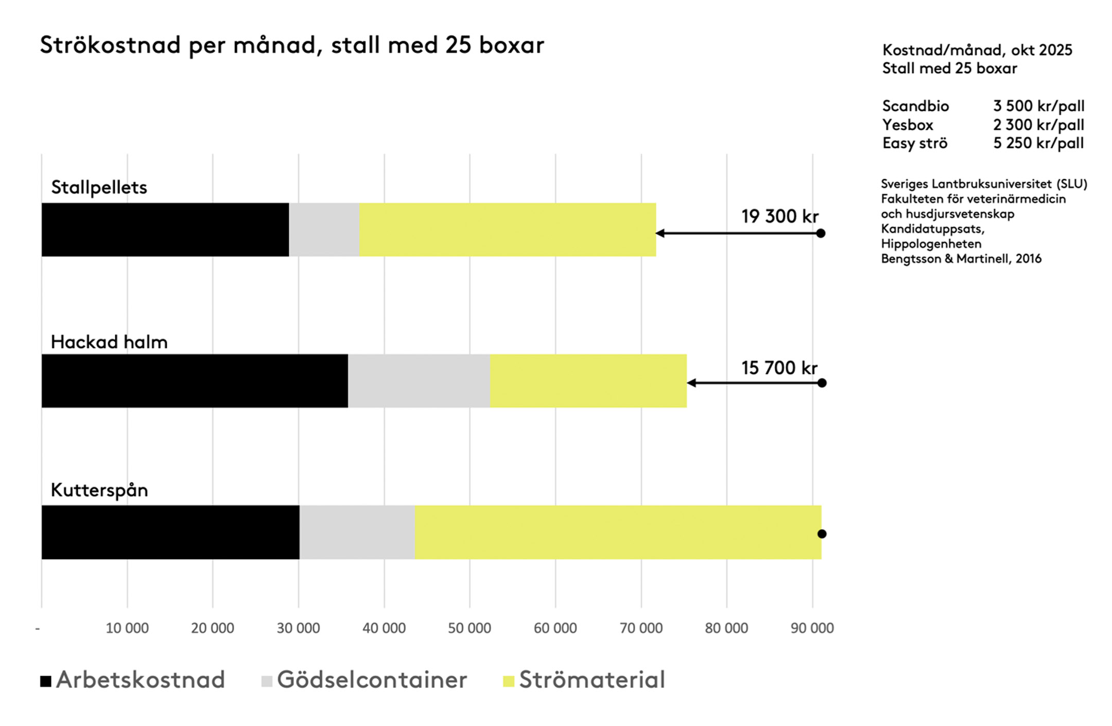 Kutterspån har dyrast kostnader för arbete, container och strömaterial