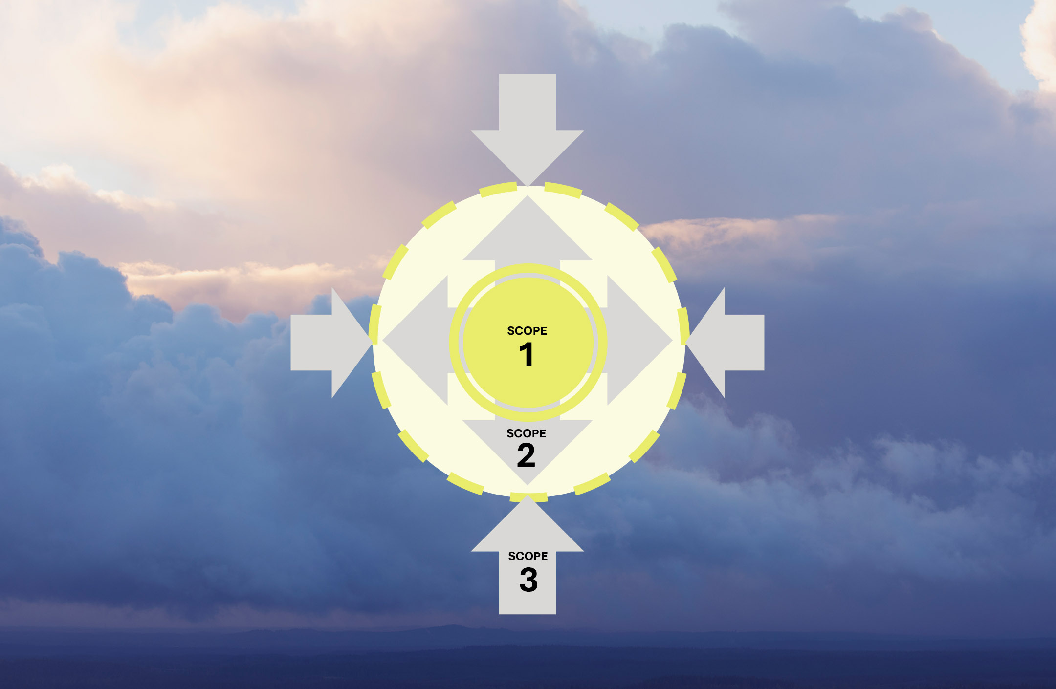 Schematisk bild över hur Scope 1, 2, 3 förhåller sig till varandra