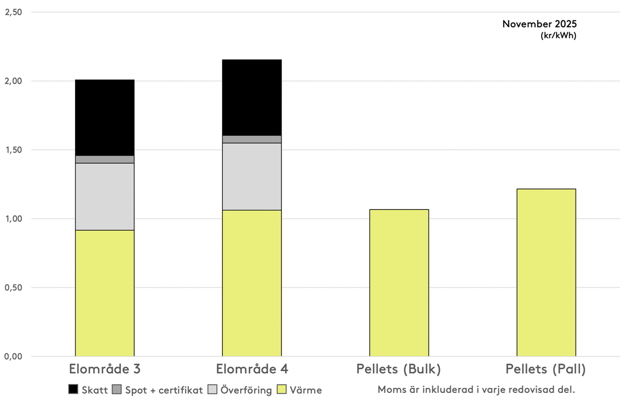 Stapeldiagram som visar hur priserna är uppdelade i elområde 3 och 4 samt pellets i bulk och på pall